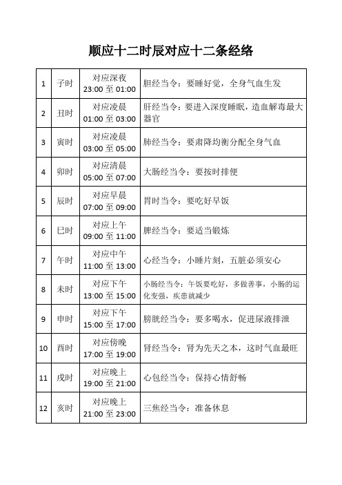 顺应十二时辰对应十二条经络