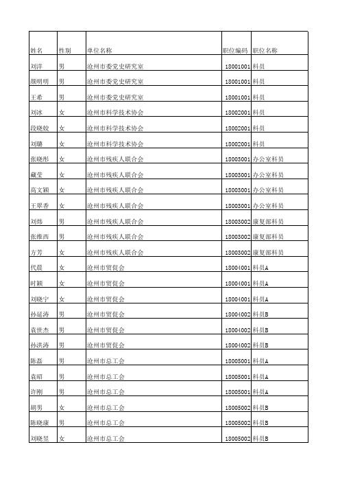 2015年河北省公务员考试沧州市笔试面试成绩汇总