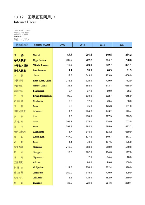 国际统计年鉴2016全球世界各国社会经济发展指标：13-12  国际互联网用户