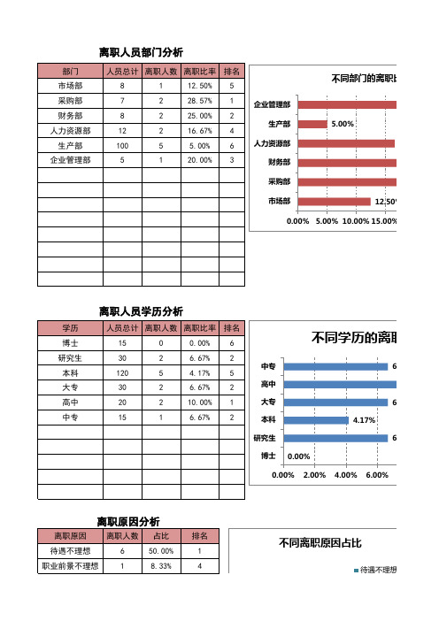 员工离职统计及分析表