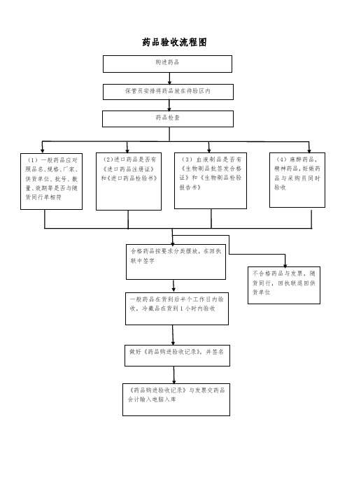 药品验收流程图