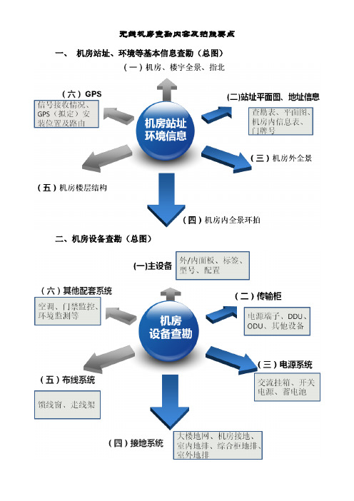 无线机房查勘及拍照内容要点