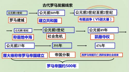 初中历史：第5课 古代罗马 教学课件(最新版)