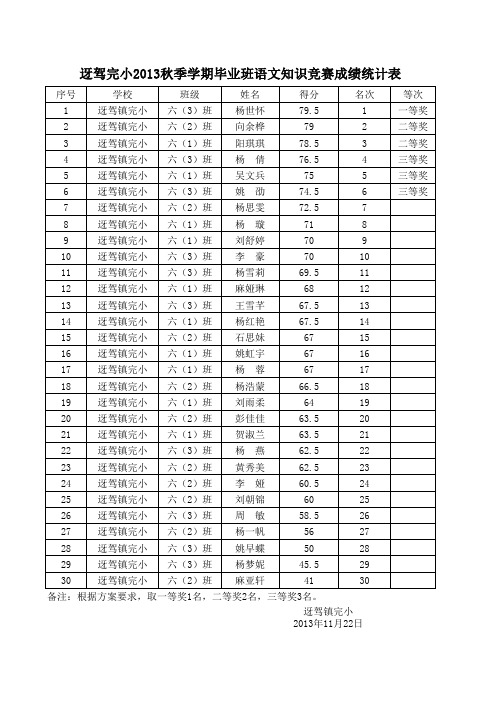 语文知识竞赛成绩统计表