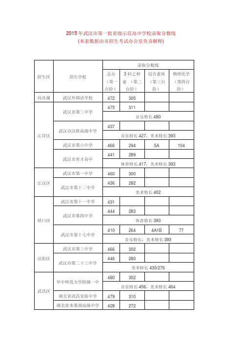 2015年武汉市第一批省级示范高中学校录取分数线