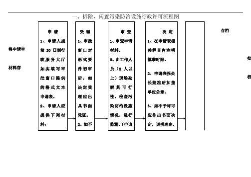 一、拆除、闲置污染防治设施行政许可流程图