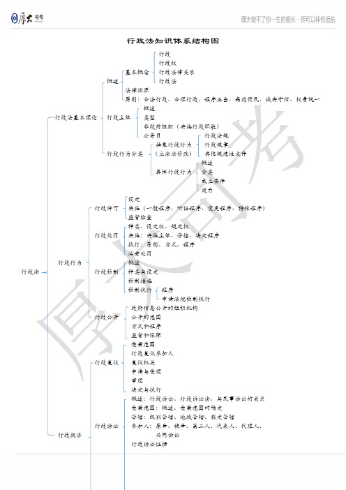 行政法框架图(厚大司考)