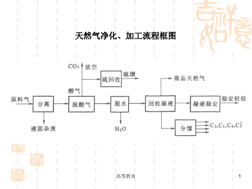 天然气脱酸性气体[专业内容]