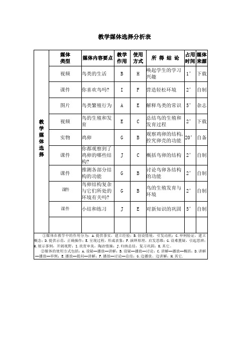 教学媒体选择分析表(例子)