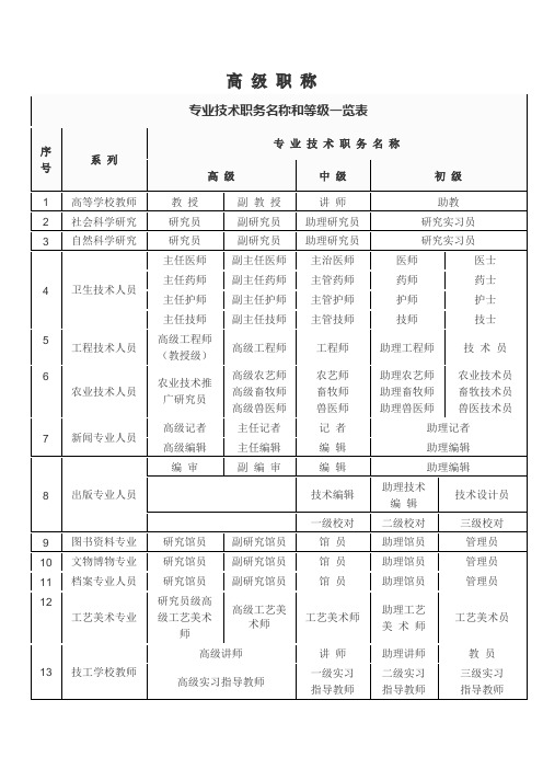 【高级职称】专业技术职务名称和等级一览表