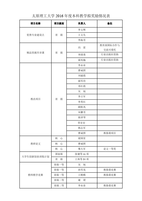 太原理工大学2016本科教学拟奖励情况表