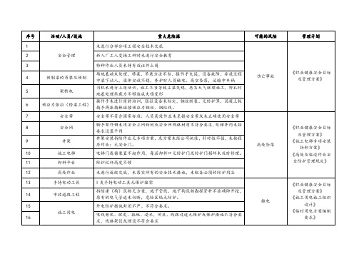 重大危险源登记表