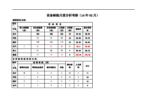 MW机组月度缺陷分析