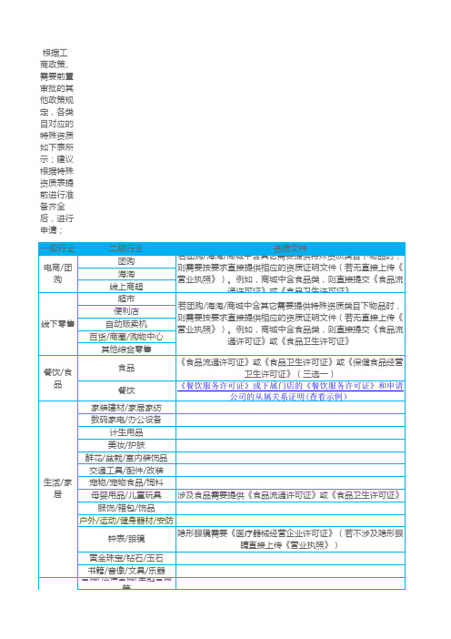 微信公众号商户类目对应资质、费率、结算周期