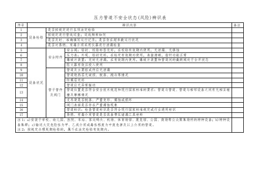 压力管道不安全状态(风险)辨识表