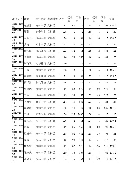 2015年榆林市第一次高考模拟文科前1011名