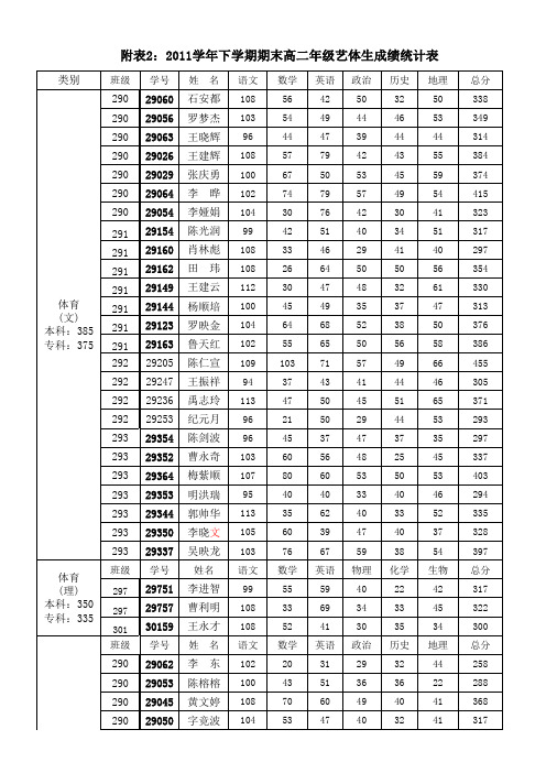 2011学年高二下学期期末成绩(文科)