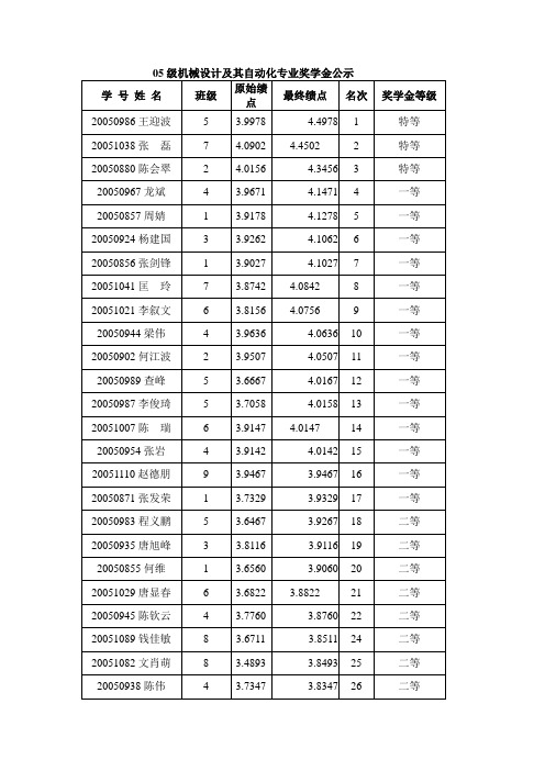 05级机械设计及其自动化专业奖学金公示