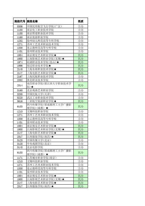 2013—2019江苏高考招生计划与录取分数(艺术高职专科第2小批)(校考)(院校)