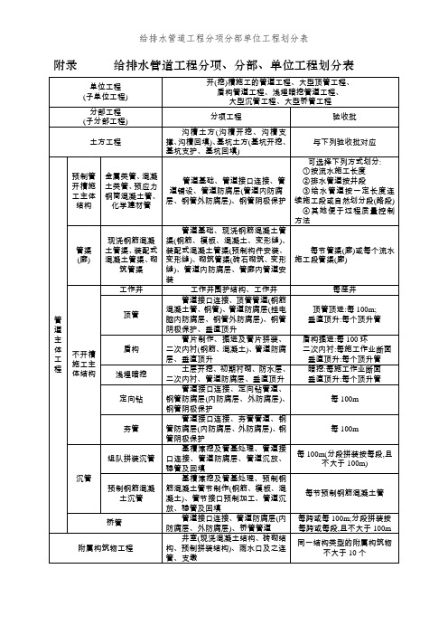 给排水管道工程分项分部单位工程划分表