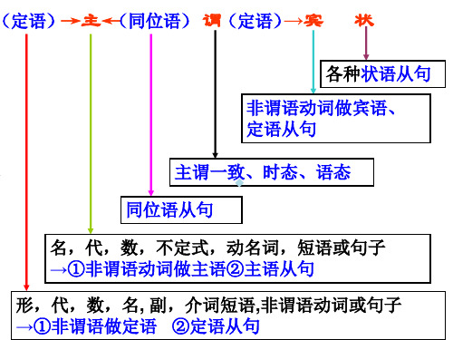 非谓语动词做定语