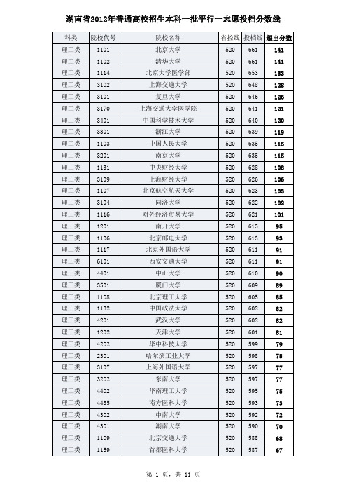 湖南省2012年普通高校招生本科一批平行一志愿投档分数线