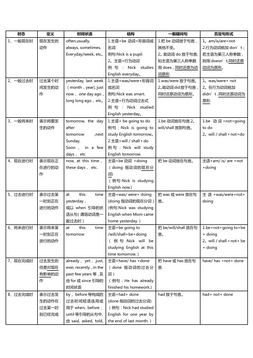 英语十六种时态表格(附准确例句)