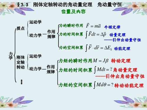 大学物理 上册(第五版)大学物理 上册(第五版)刚体的转动3.3 刚体定轴转动的角动量定理  角动量守恒