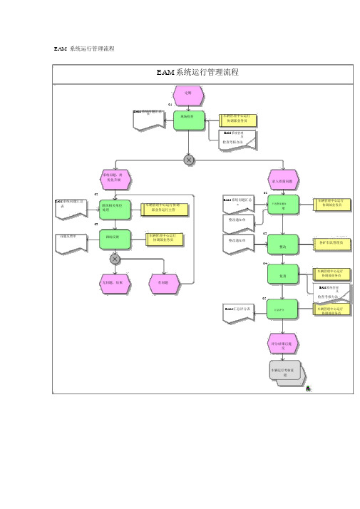 EAM系统运行管理流程车辆管理中心
