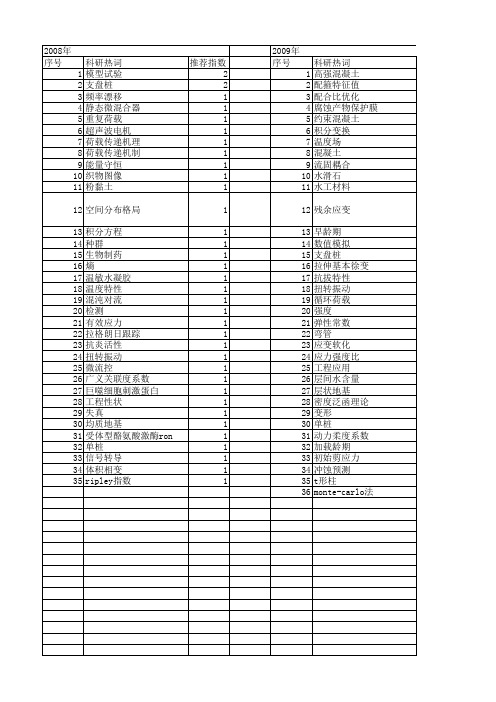 【浙江省自然科学基金】_变形特性_期刊发文热词逐年推荐_20140812