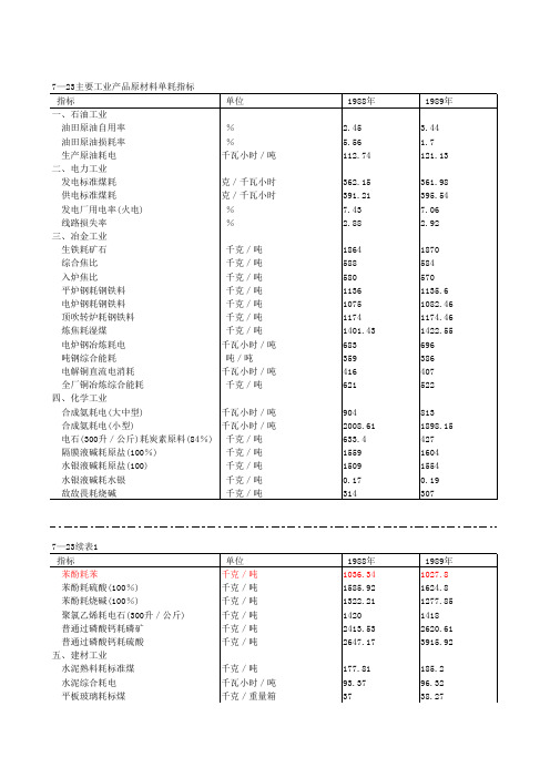 1990 主要工业产品原材料单耗指标