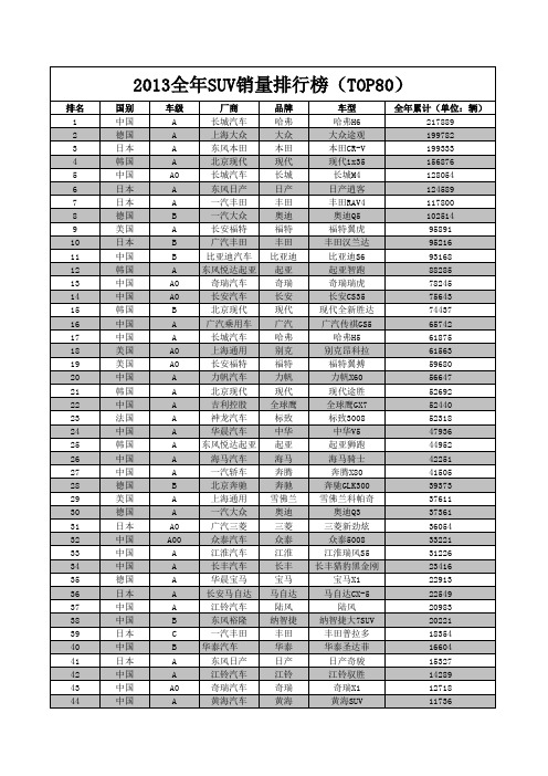 2013全年SUV销量排行榜(TOP80)