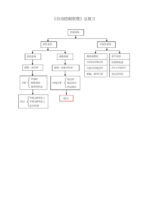 自动控制原理总经典总结