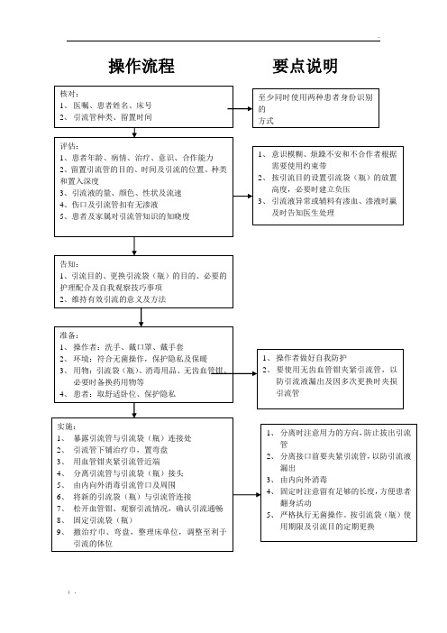 更换引流袋流程