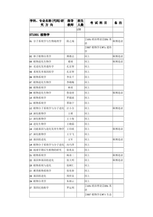 学科、专业名称(代码)研究方向