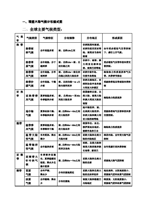 全球气候类型分布、特点及成因(表格)