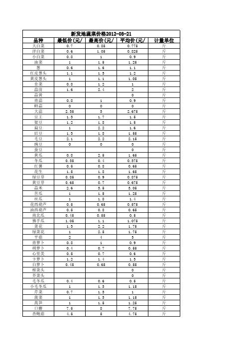 新发地蔬菜价格表(每日更新)