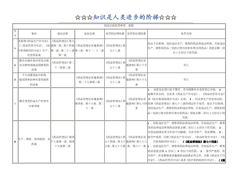 药品、医疗器械行政处罚种类