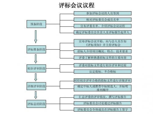 评标会议议程