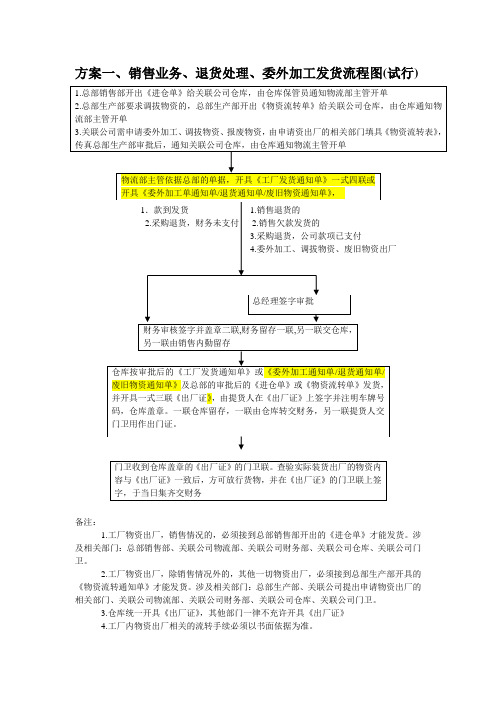 物资出厂业务发货流程图