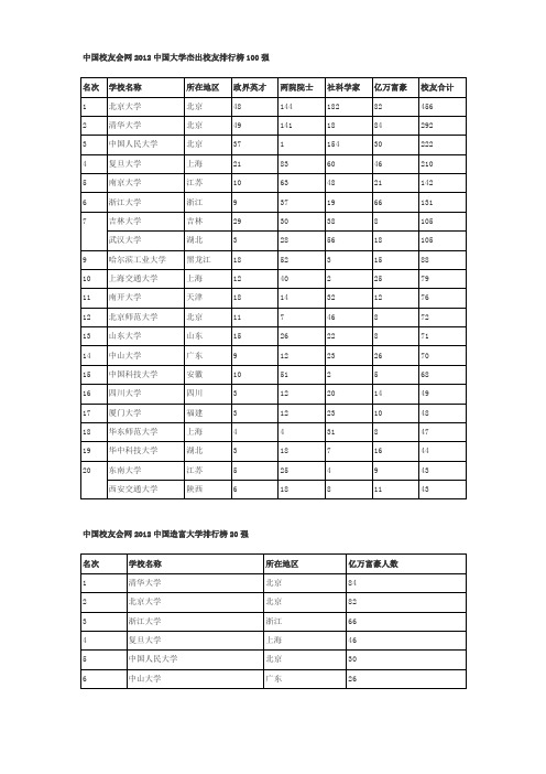 中国校友会网2012中国大学杰出校友排行榜100强