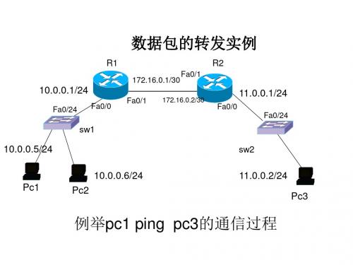 数据包转发动画演示讲解