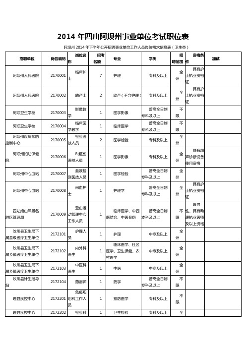 2014年四川阿坝州事业单位考试职位表