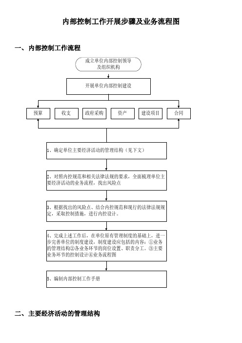 行政事业单位内部控制业务流程图