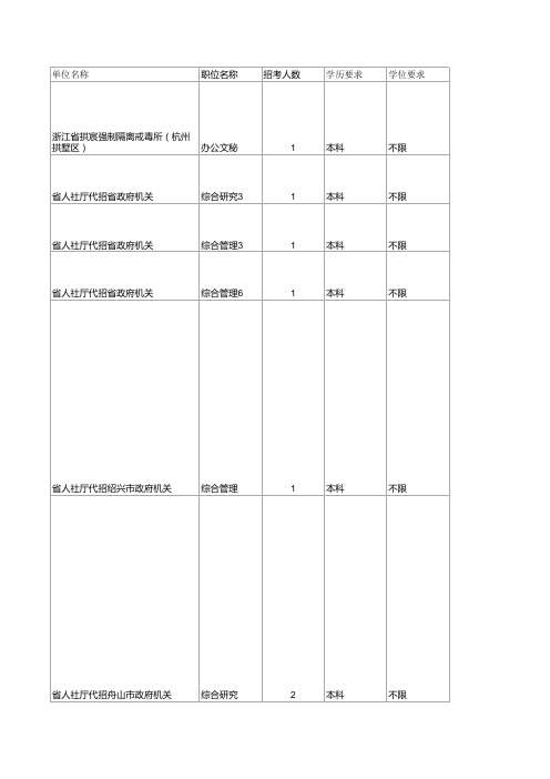 2015年浙江省各级机关公务员录用计划一览表