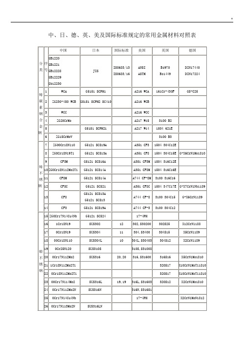 中外通用金属材料对照表