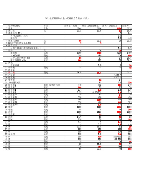 国内销售的婴儿奶粉配方含量表(一阶段)