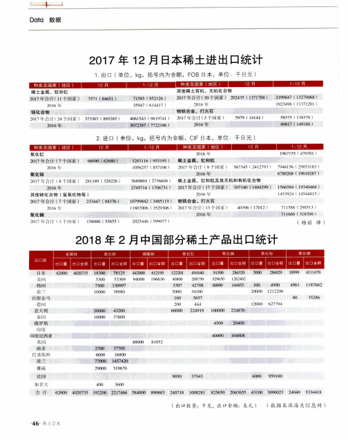 2018年2月中国部分稀土产品出口统计