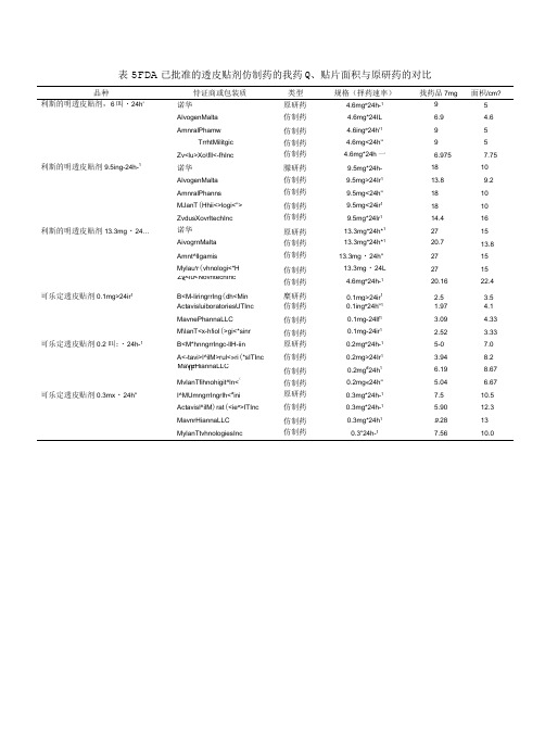 FDA批准的透皮贴挤仿制药的载药量、贴片面积与原研药的对比表-精品