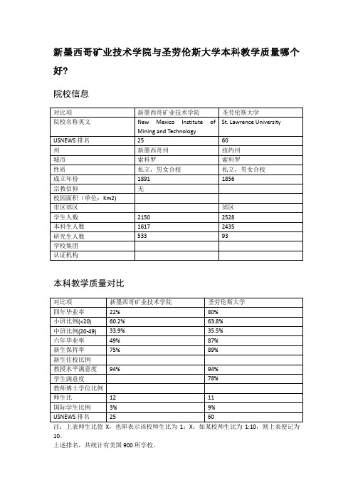 新墨西哥矿业技术学院与圣劳伦斯大学本科教学质量对比